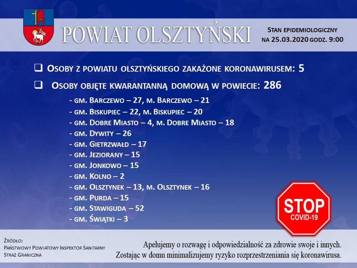 Koronawirus. Dane z powiatu olsztyńskiego
